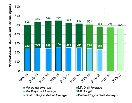 Figure 5: Number of Nonmotorized Fatalities and Serious Injuries
This chart shows actual and draft data about the number of nonmotorized fatalities and serious injuries for Massachusetts and for the Boston region. Data are expressed in five-year rolling averages. The chart also shows a projected calendar year 2021 value for Massachusetts and the Commonwealth’s calendar year 2022 target for the number of nonmotorized fatalities and serious injuries.
Figure 5: Number of Nonmotorized Fatalities and Serious Injuries
This chart shows actual and draft data about the number of nonmotorized fatalities and serious injuries for Massachusetts and for the Boston region. Data are expressed in five-year rolling averages. The chart also shows a projected calendar year 2021 value for Massachusetts and the Commonwealth’s calendar year 2022 target for the number of nonmotorized fatalities and serious injuries.